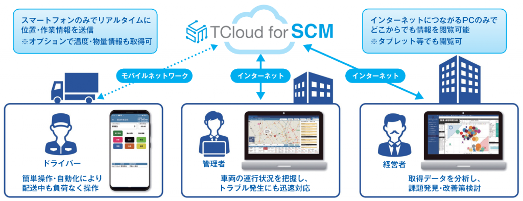 スマートフォンのみでリアルタイムに一・作業情報を送信※オプションで温度・物量情報も取得可
インターネットにつながるPCのみでどこからでも情報を閲覧可能※タブレット等でも閲覧可
ドライバー:簡単操作・自動化により配送中も負荷なく操作
管理者:車両の運行状況を把握し、トラブル発生にも迅速対応
経営者:取得データを分析し、課題発見・改善策検討
