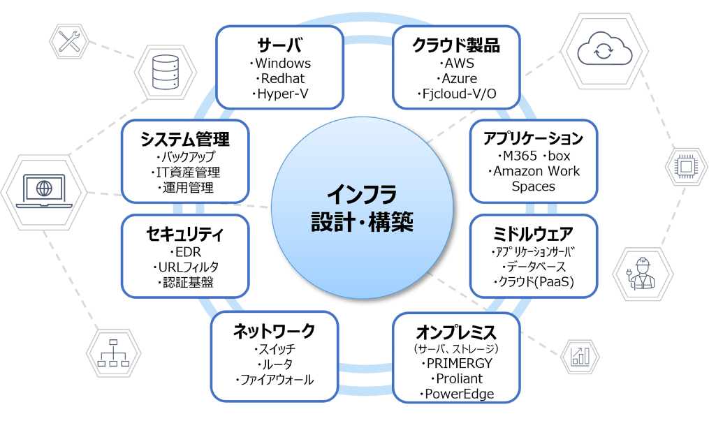 インフラ設計・構築
