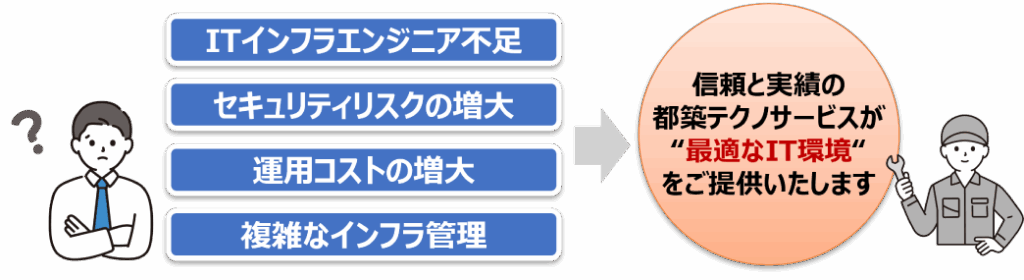 信頼と実績の都築テクノサービスが”最適なIT環境”をご提供いたします